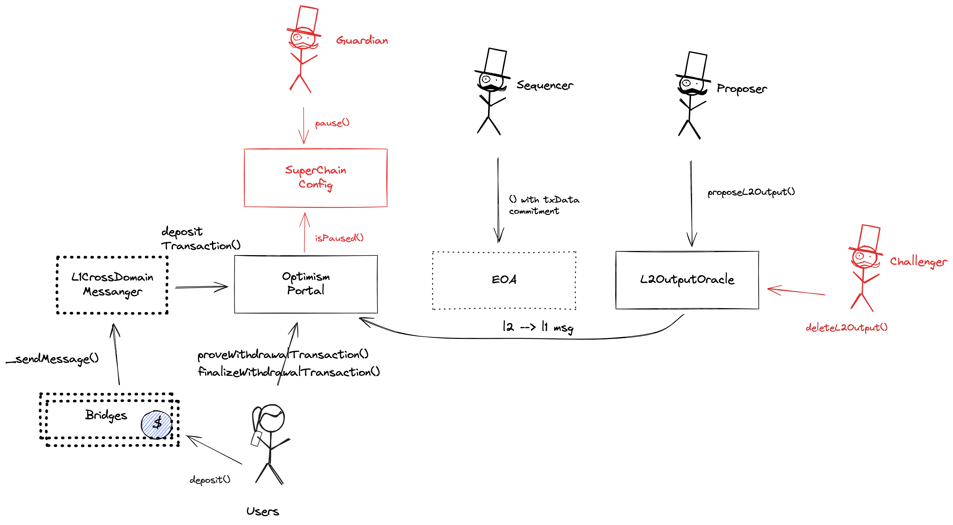 A diagram of the smart contract architecture