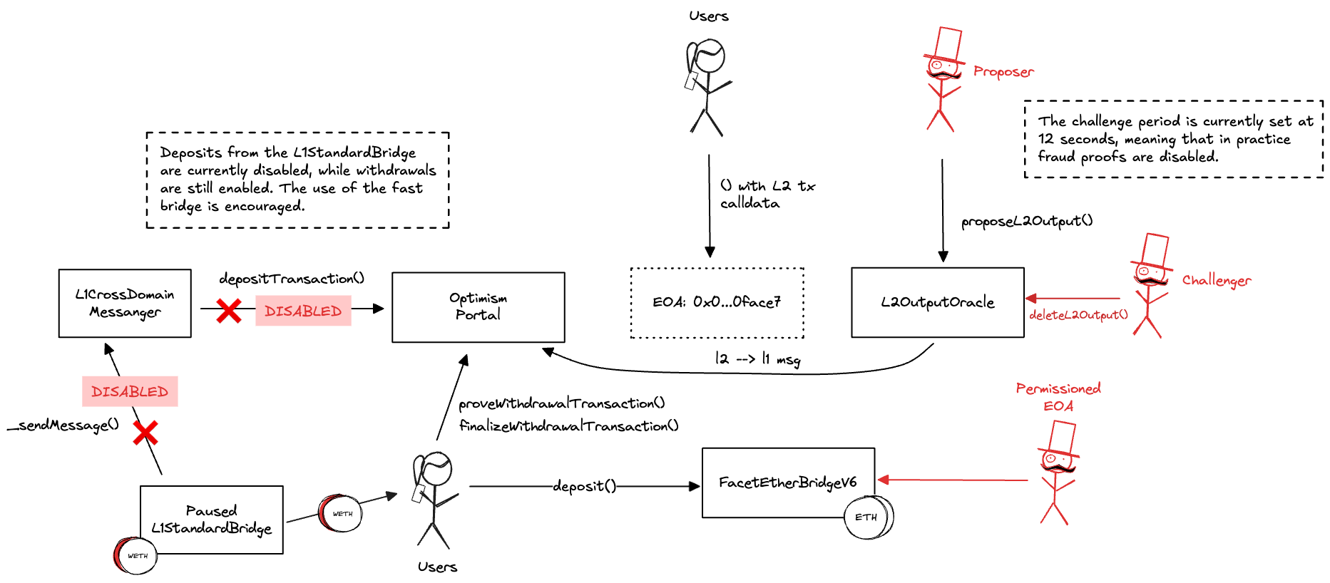 A diagram of the smart contract architecture