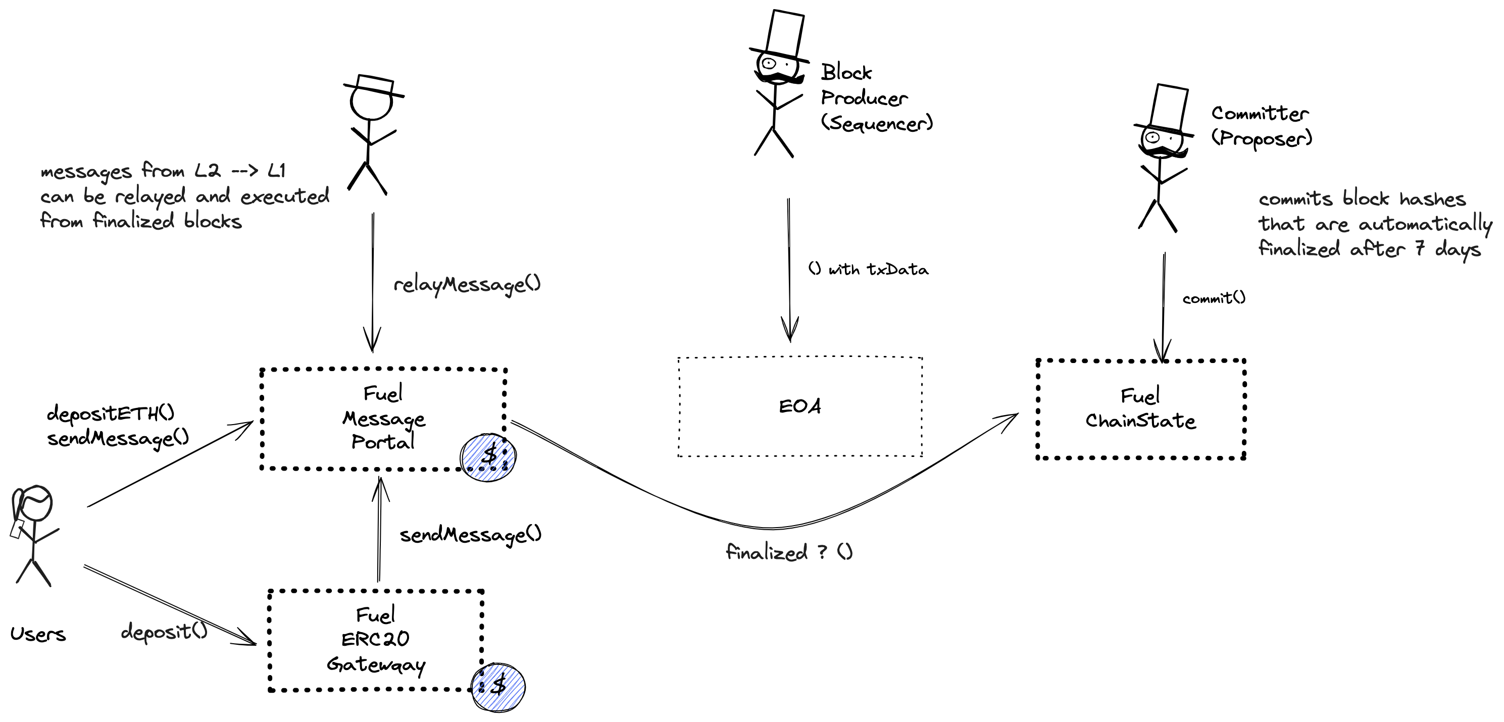 A diagram of the smart contract architecture