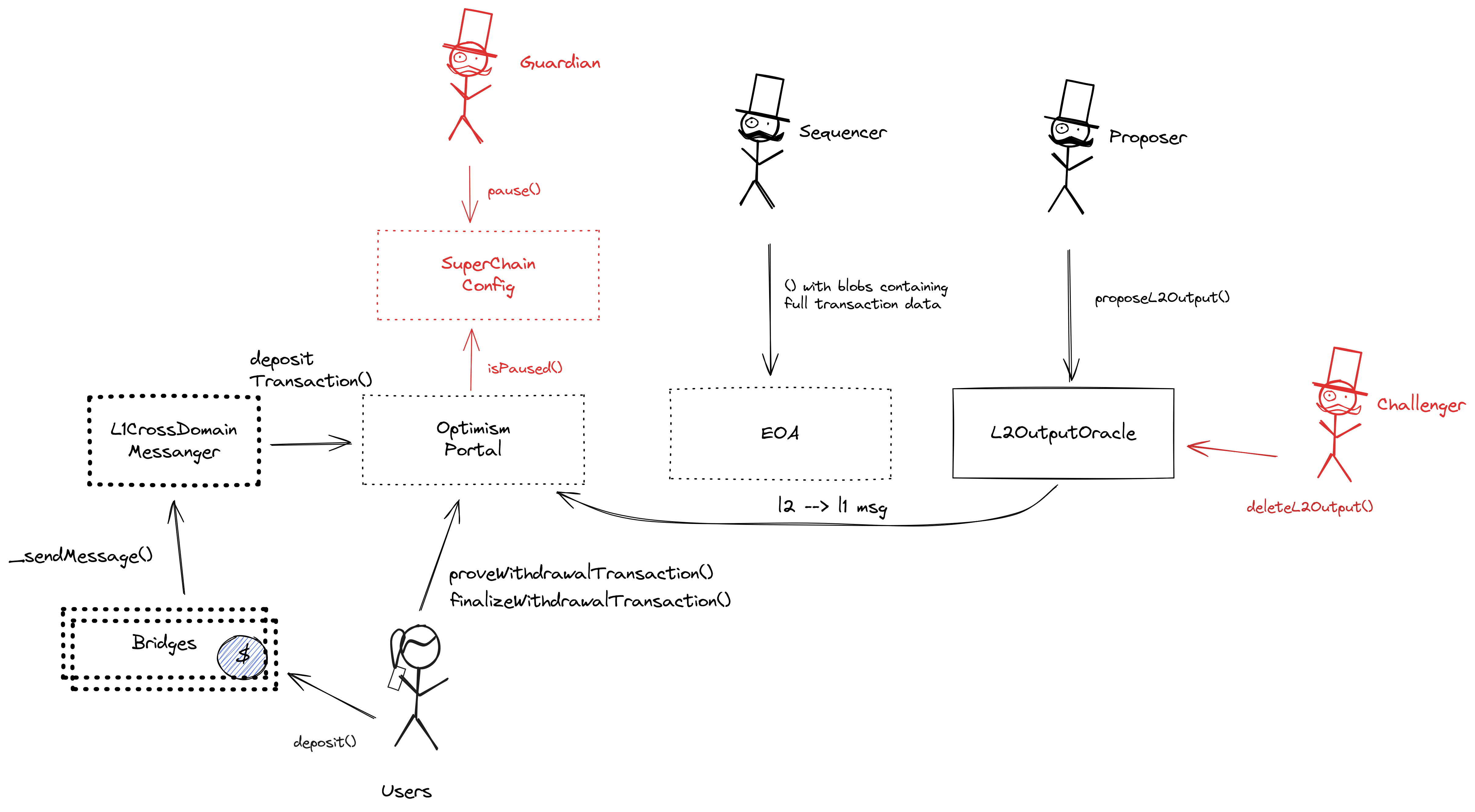 A diagram of the smart contract architecture