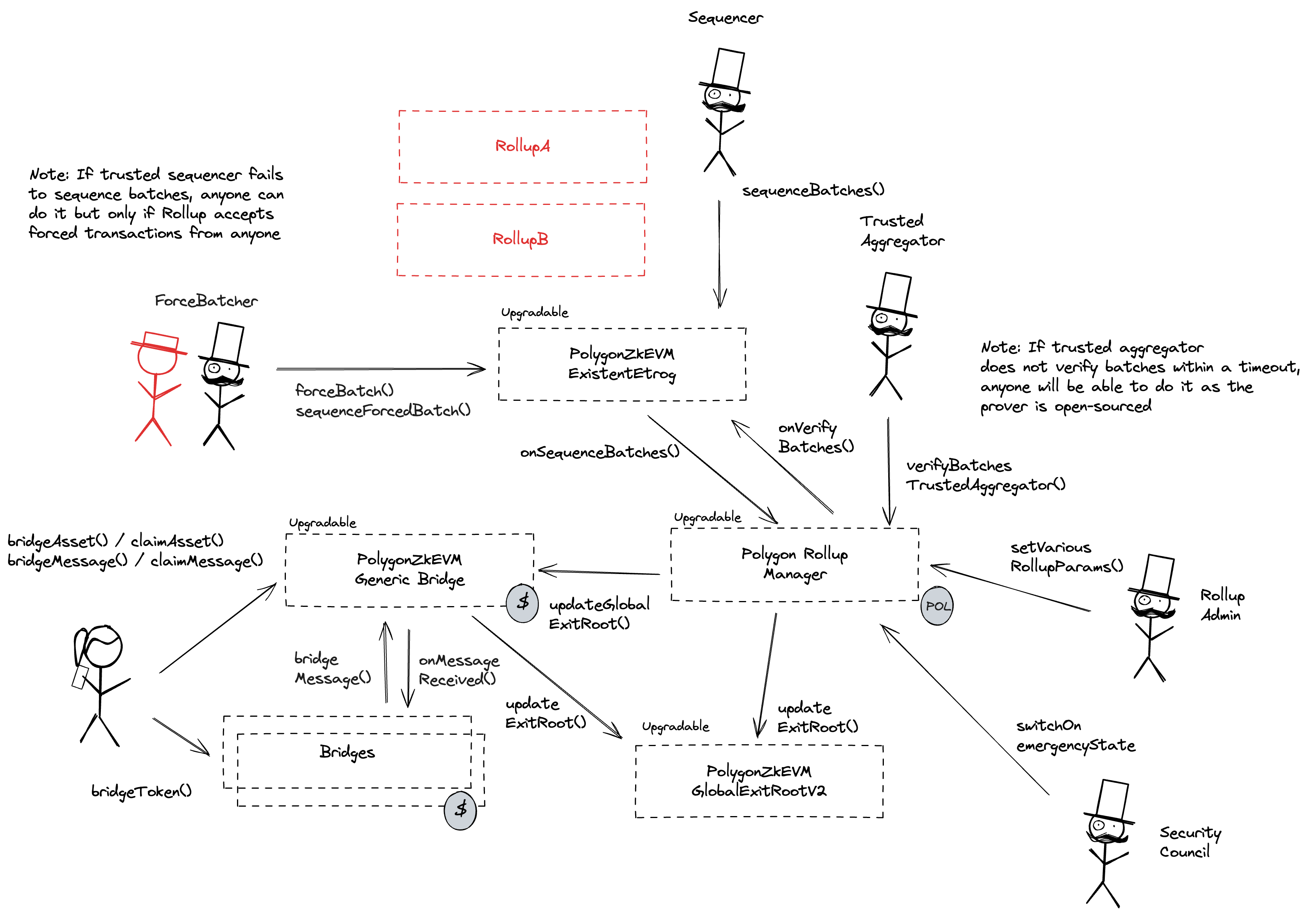 A diagram of the smart contract architecture