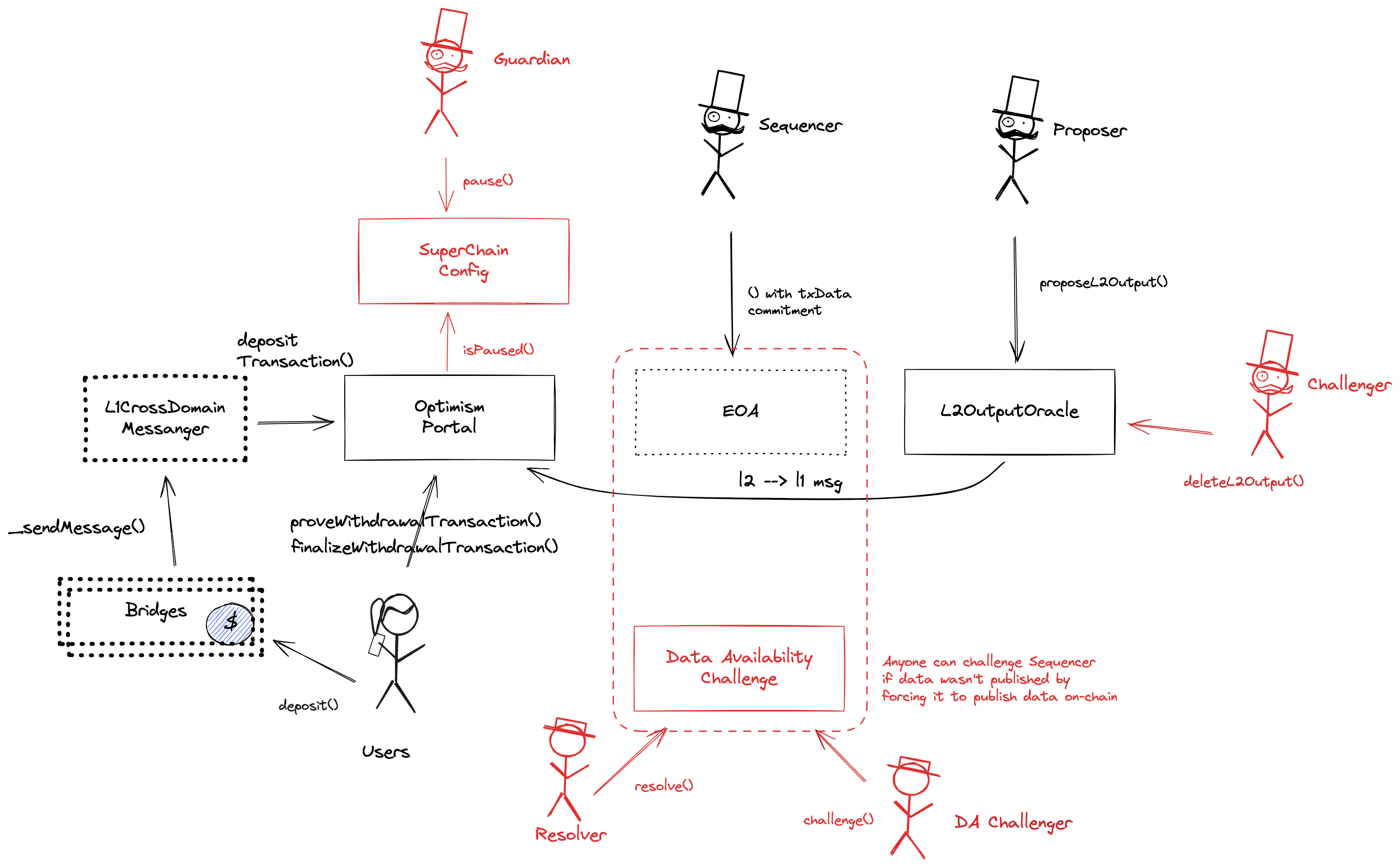 A diagram of the smart contract architecture