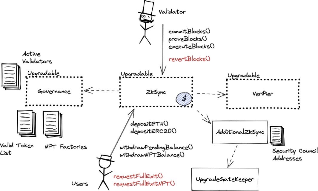 A diagram of the smart contract architecture