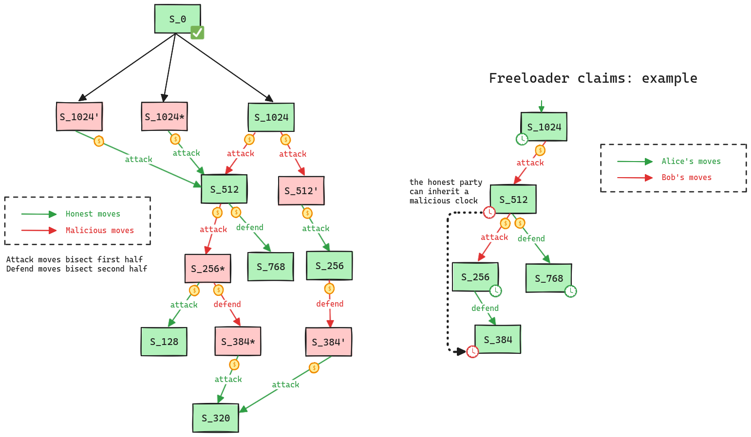 A diagram of the state validation