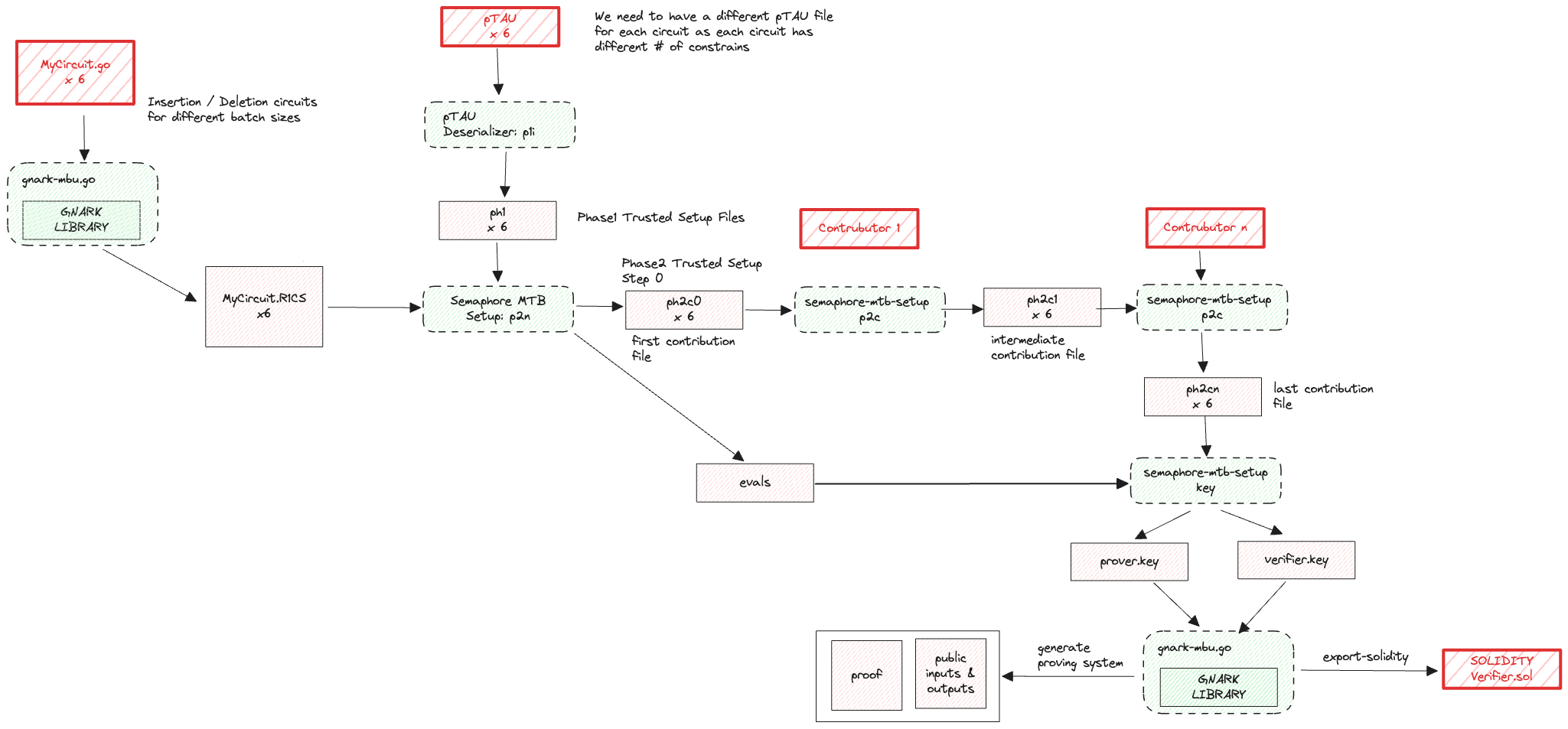 SMTB verification process